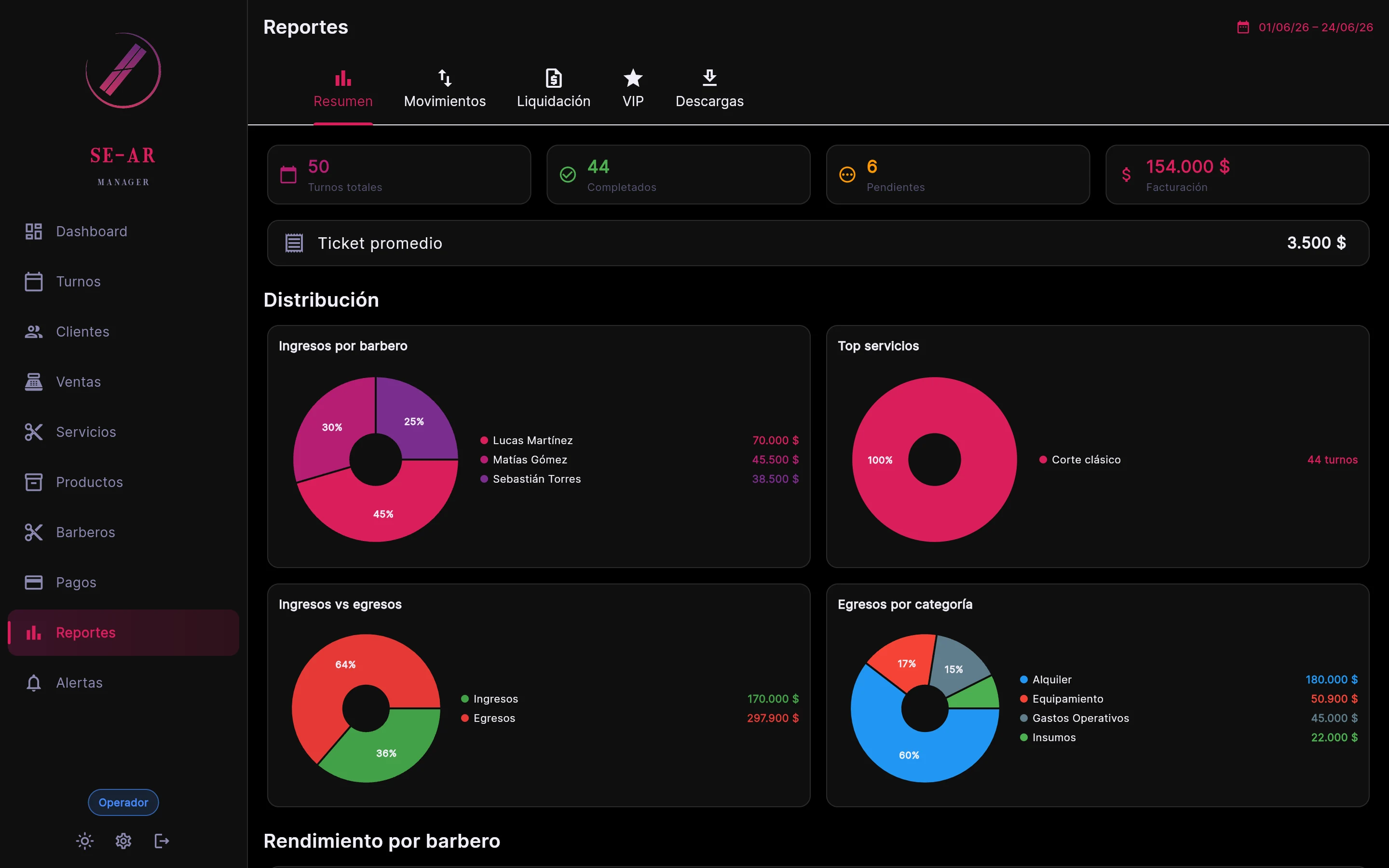Vista de reportes y estadísticas de SE-AR Manager con gráficos de ingresos por barbero, top servicios y egresos por categoría